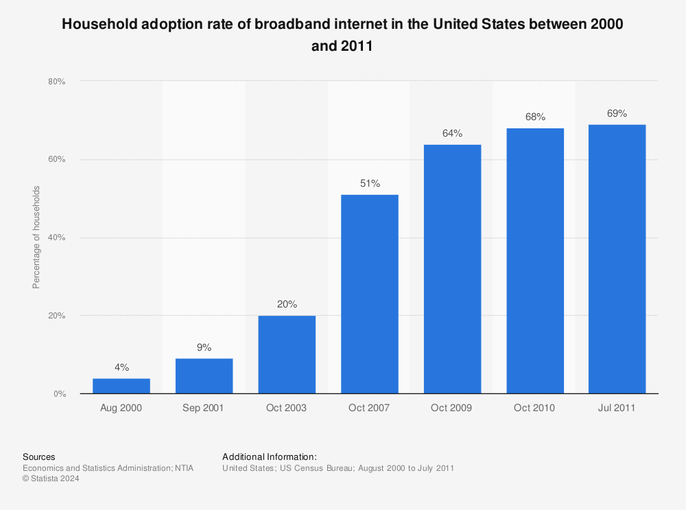 Statistic: Household adoption rate of broadband internet in the United States between 2000 and 2011 | Statista