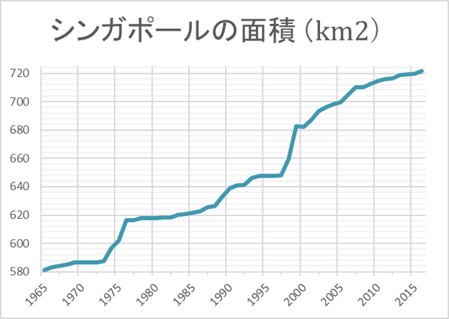シンガポールの面積