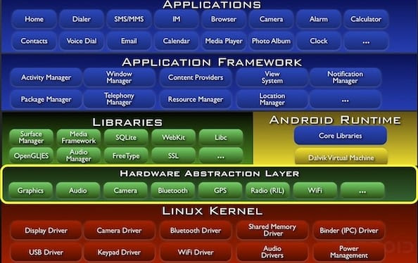 Android Architecture: Android basics