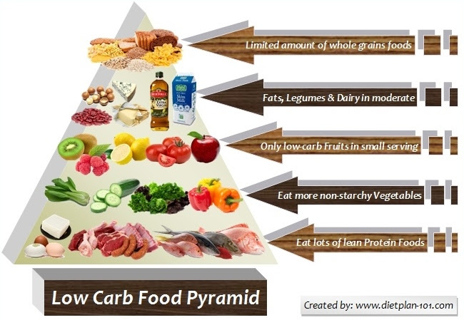Trendy Low Carb Food Pyramid 650 x 449 · 131 kB · jpeg