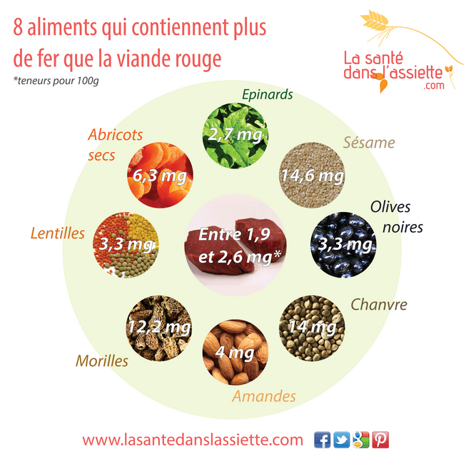 Les bienfaits naturels des aliments 