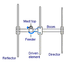 From Longwire to Yagi