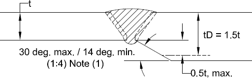 Weld End Preparation at Unequal Wall Thicknesses
