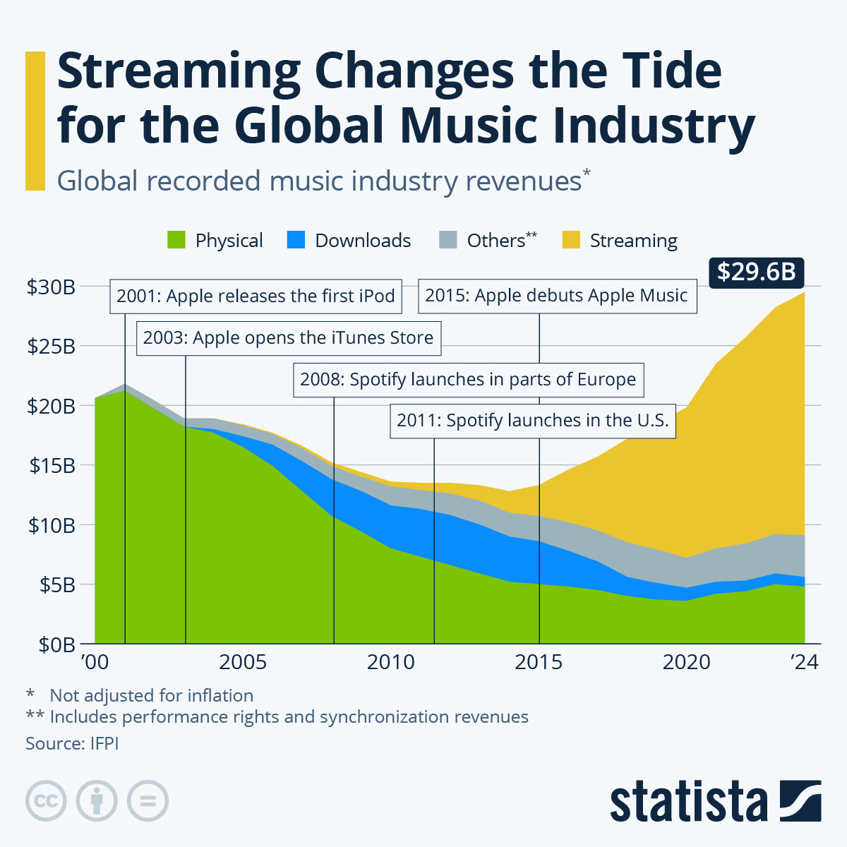 Chart: Streaming Drives Global Music Industry Resurgence ...