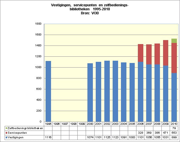 vestigingen-servicepunten-zelfbedieningsbibliotheken