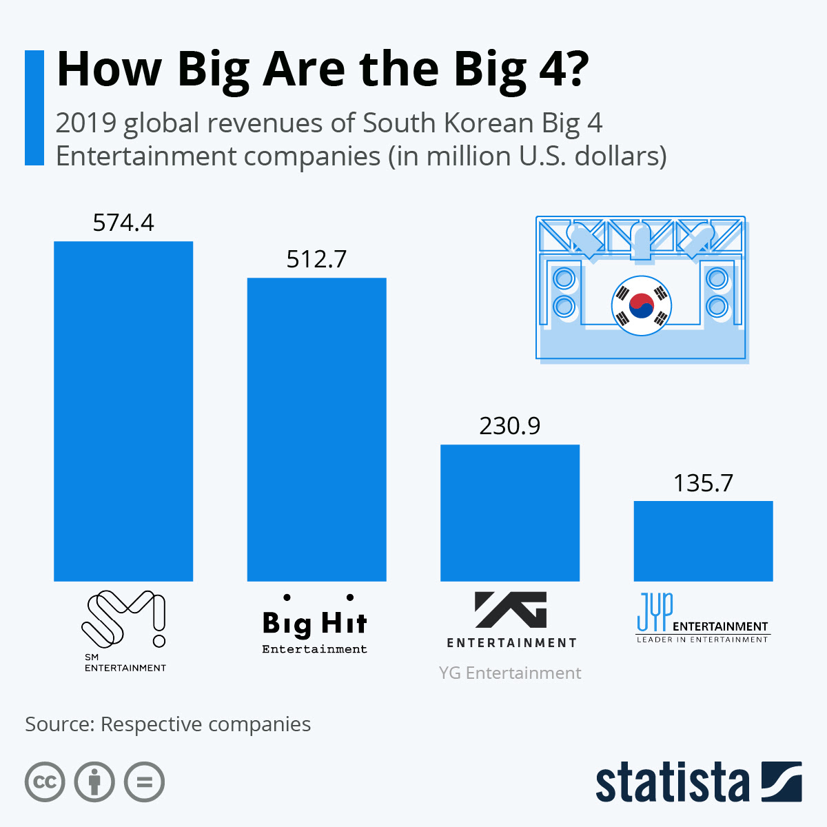 Chart: How Big are the Big Four? | Statista