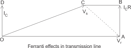 ferranti-effect in transmission line