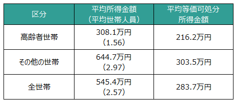 シニアの概況 高齢者の経済状況 2019年4月 シニアライフ総研