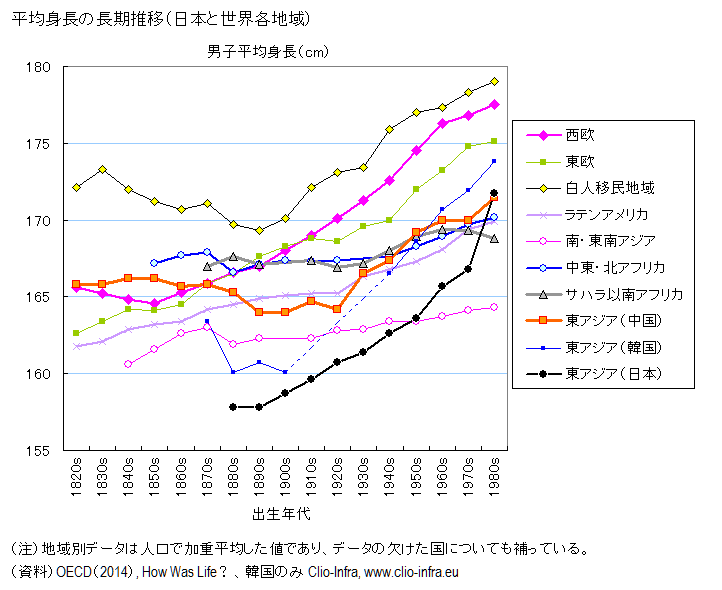 ロシア 人 平均 身長