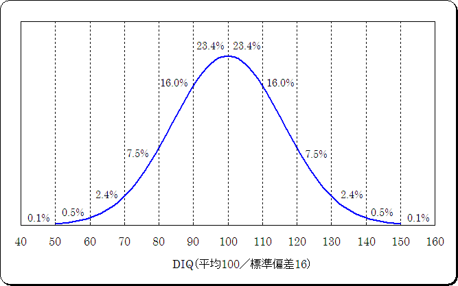 知能指数iq 偏差知能指数diq マミーマイト幼児教室 資料2