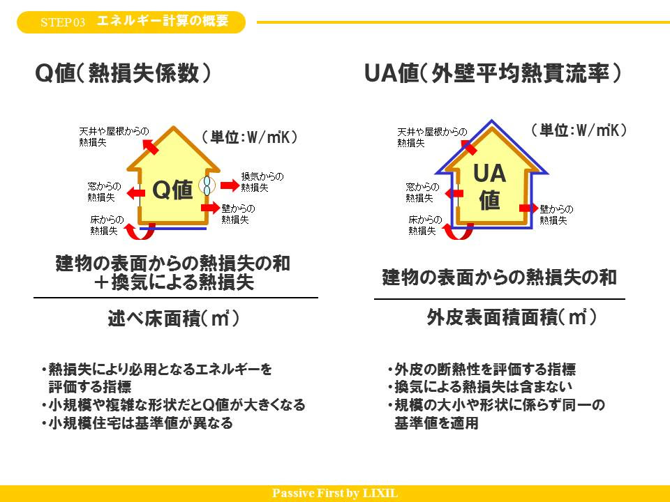 鹿児島 断熱性能のq値とua値 どちらが大事 ブログ 丸久の家創り