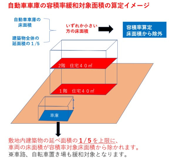 車庫は容積率の対象面積になる さいたま市浦和エリア不動産 くさの工務店 17年09月07日 スタッフブログ