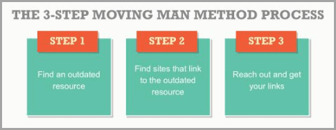 moving man method process for successful digital marketer