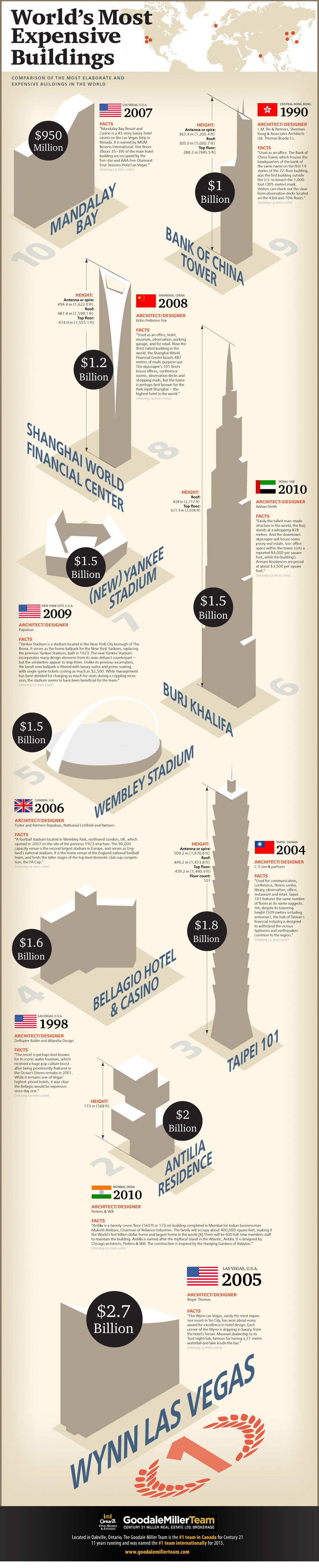Los edificios más caros del Mundo