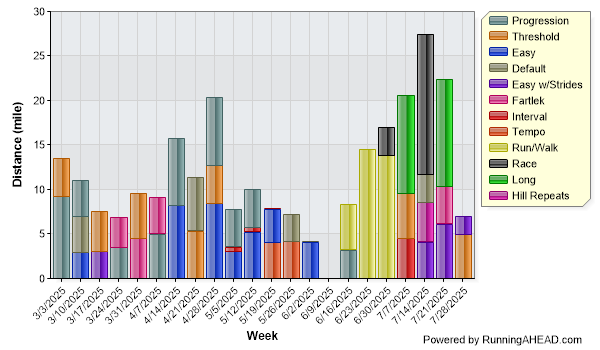 My graph