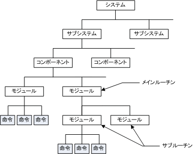 It Shikaku Jp 開発技術 12 システム開発技術 4 ソフトウェア方式設計 ソフトウェア詳細設計 3 ソフトウェア詳細設計 のタスク