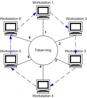 Token Ring on 5                    Token Ring