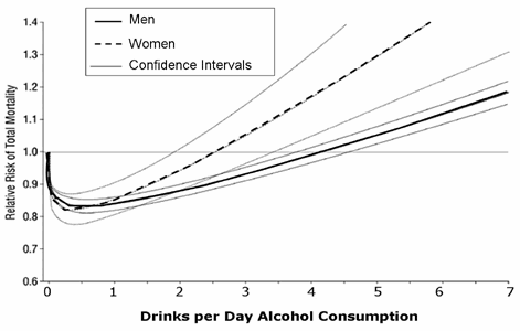Alcohol and All-Cause Mortality