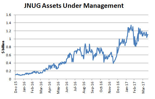 Leveraged Gold Miner ETF Breaks Down