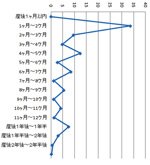 産後の生理はいつから 人アンケート 個人差によりばらつきが多いので注意してください