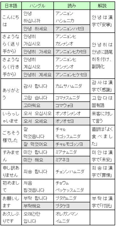 挨拶文一覧表 超速修韓国語 日本人専用