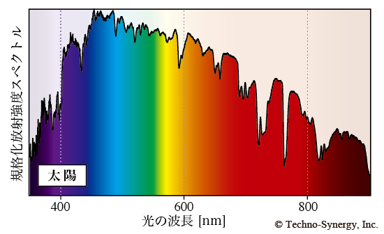 分光アプリケーション 各種照明のスペクトル比較 テクノシナジー