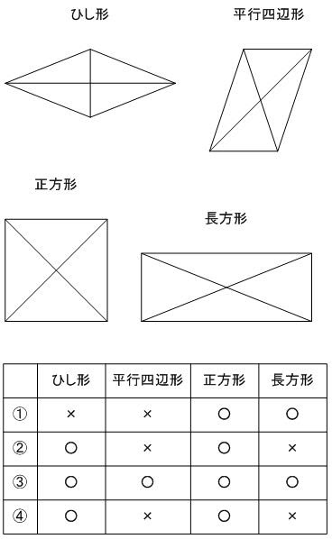 四角形の性質 ひし形の性質 平行四辺形の性質 正方形の性質 長方形の性質 女子学院中学 05年 平成17年度 入試算数問題 まいにち一題 中学受験過去問題研究
