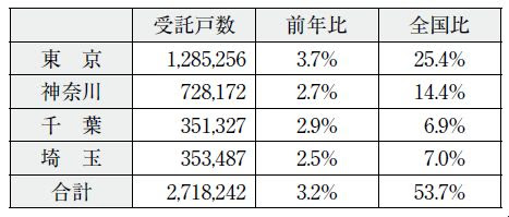 管理業協会会員受託管理マンション数 全国合計の53 7 大規模修繕工事新聞