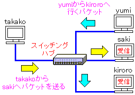 Lanの構築 ケーブル ハブの設定