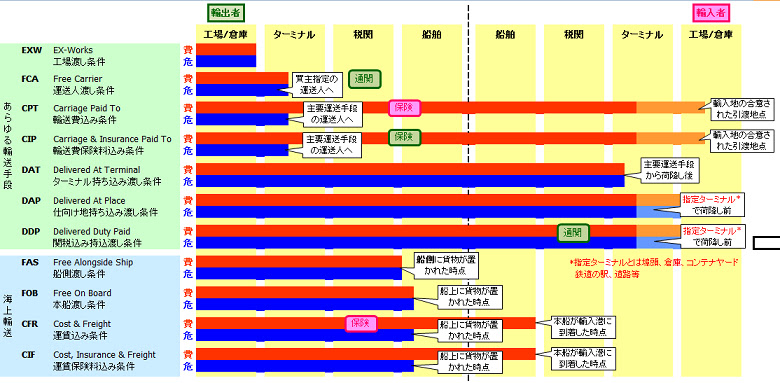 インコタームズ10 Beyond海外取引サポート ビヨンド