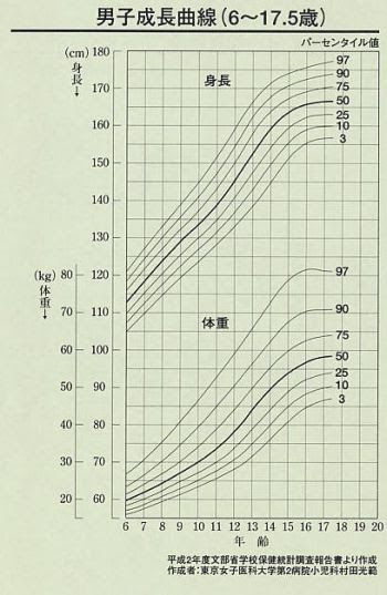 成長について