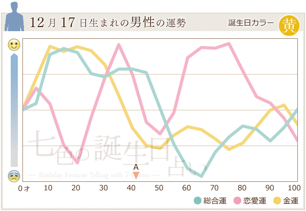 12月17日生まれのあなたの運勢 七色の誕生日占い