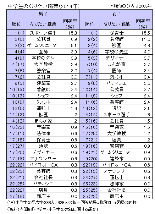 図録 小学生 中学生のなりたい職業