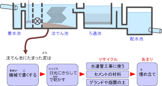 水をつくる工場 浄水場 浄水場のしくみ キッズページ 仙台市水道局