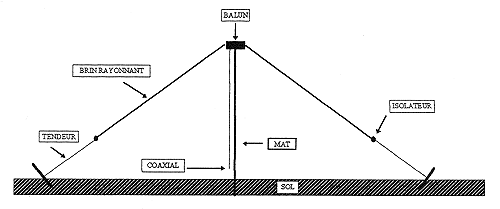 BM'RADIO - Antenne dipôle