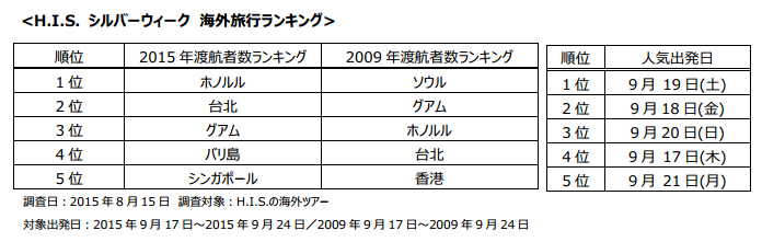 Hisのシルバーウィーク旅行予約15 海外旅行1位は ホノルル 09年比較で上位5位中2都市が入れ替え 国内は沖縄 北海道 九州が上位に トラベルボイス