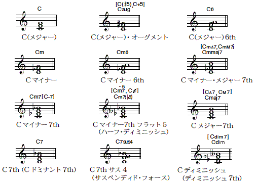 コード ネーム 音楽辞書なら意美音 Imion