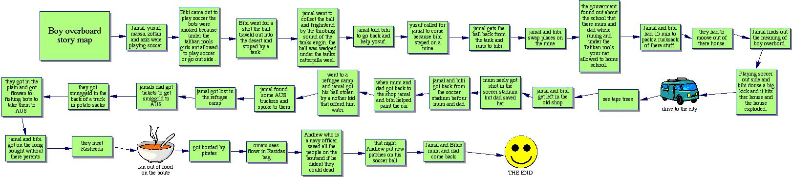 5mips08 Boy Overboard Story Map