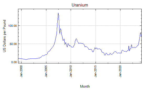 Uranium - Monthly Price - Commodity Prices