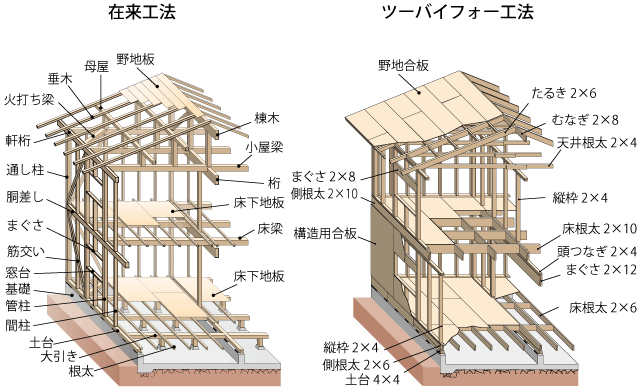 工法の選び方 その２ 在来工法 Vs ２ ４工法 Zeh ゼロ エネルギー ハウス 代で建てる注文住宅