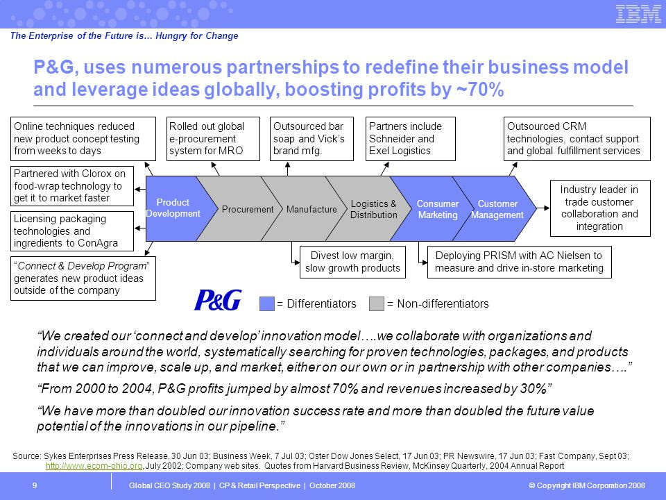 Hasil gambar untuk Procter & Gamble:Connect and Develop , Outside-In
