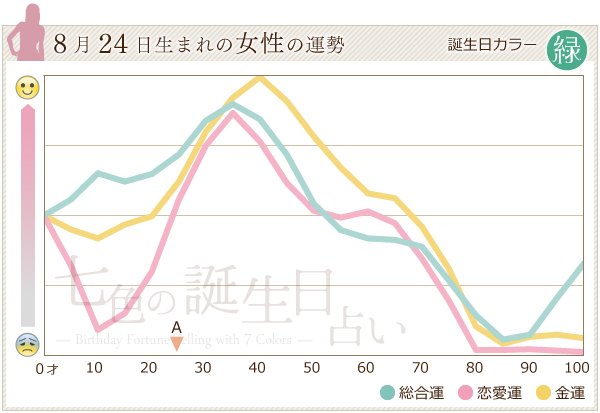 8月24日生まれのあなたの運勢 七色の誕生日占い