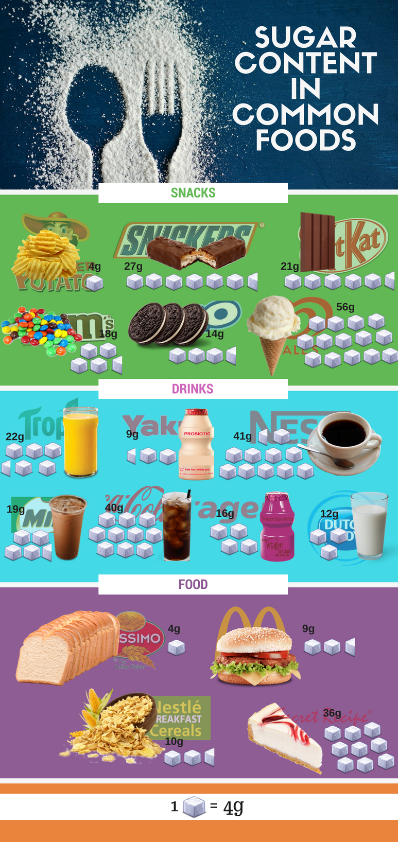 Sugar content in common foods - Yeswee