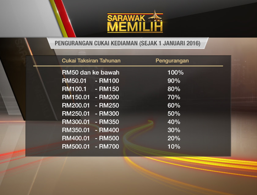Pilihan Raya Sarawak: Kerajaan negeri umum kadar pengurangan cukai 