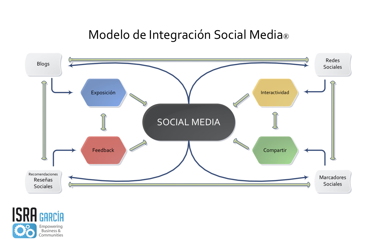 audience and the brand creating a long lasting feedback communication ...