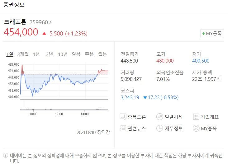 크래프톤 주가 내리막 걷다 반등..시총 22조원 게임 대장주 등극 ...
