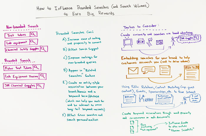 How to Influence Branded Searches and Search Volumes to Earn Big Rewards Whiteboard