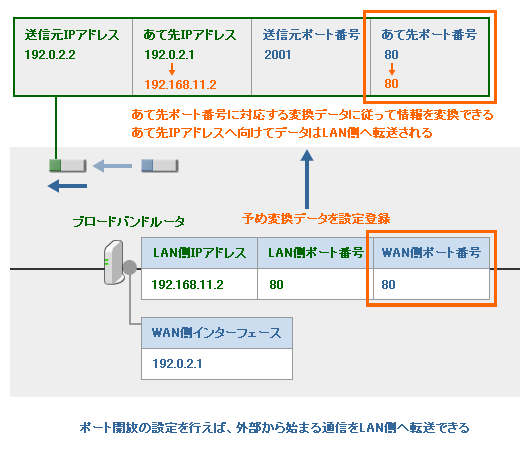 ポート開放 ポートフォワーディング の設定方法