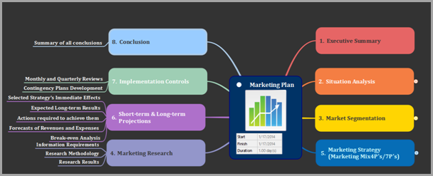 detailed customer personas for marketing planning image for mind mapping