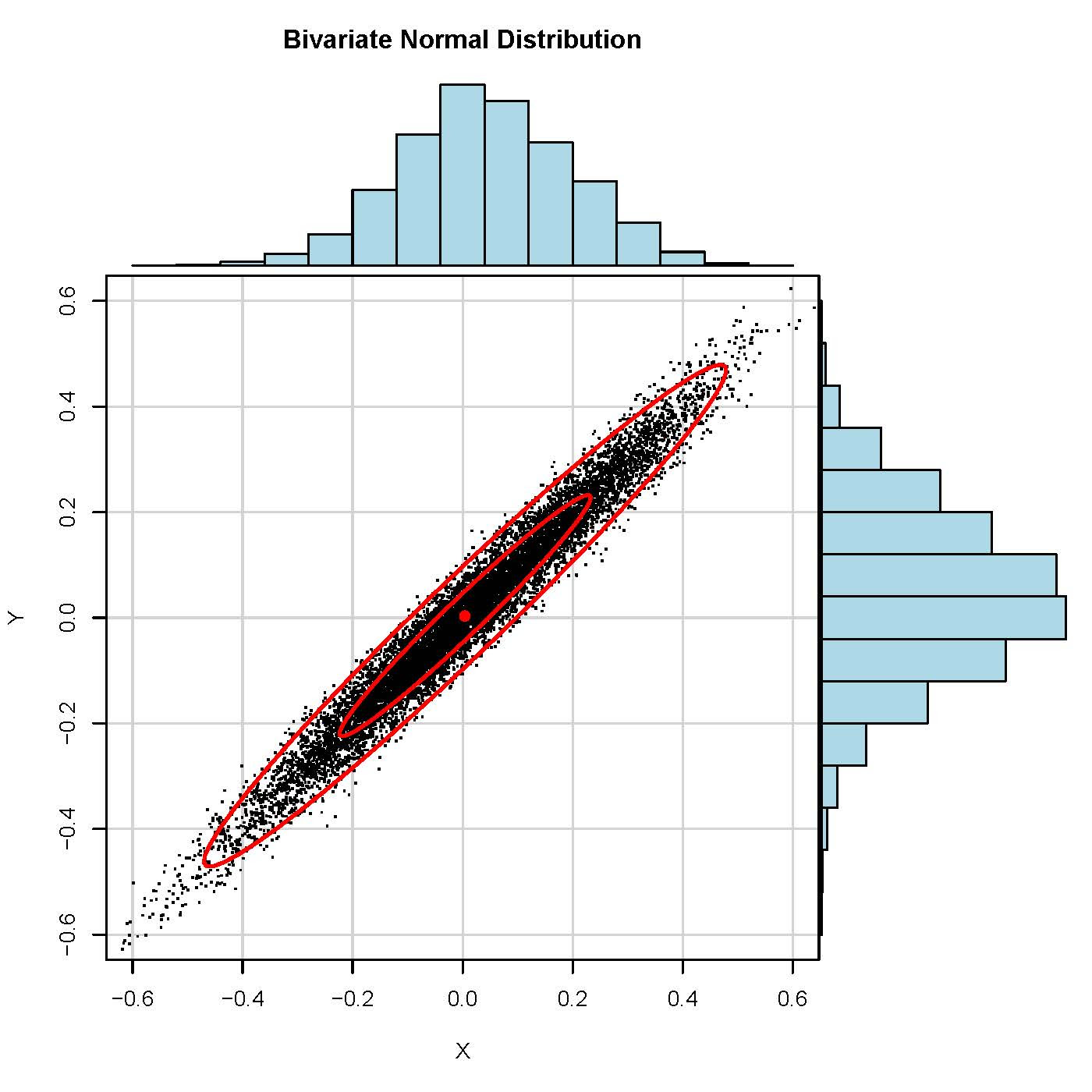 histogram matlab p R 3D or plot using bivariate of Matlab distribution